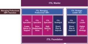 itilv3 vs itil 4, itil4, itilv4