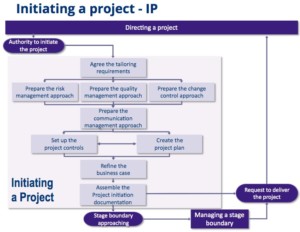 Project Initiation Documentation