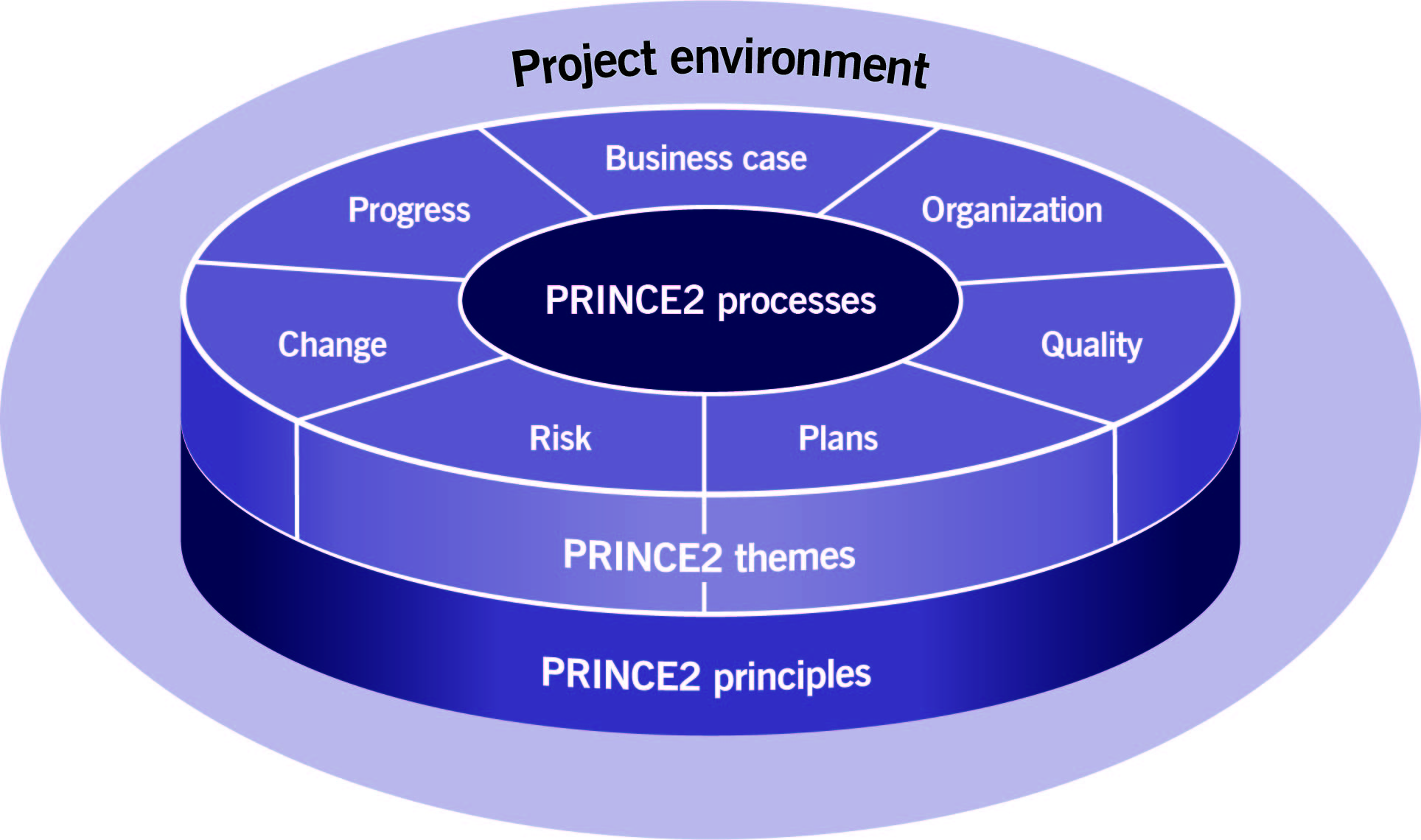 overview of prince2 methodology