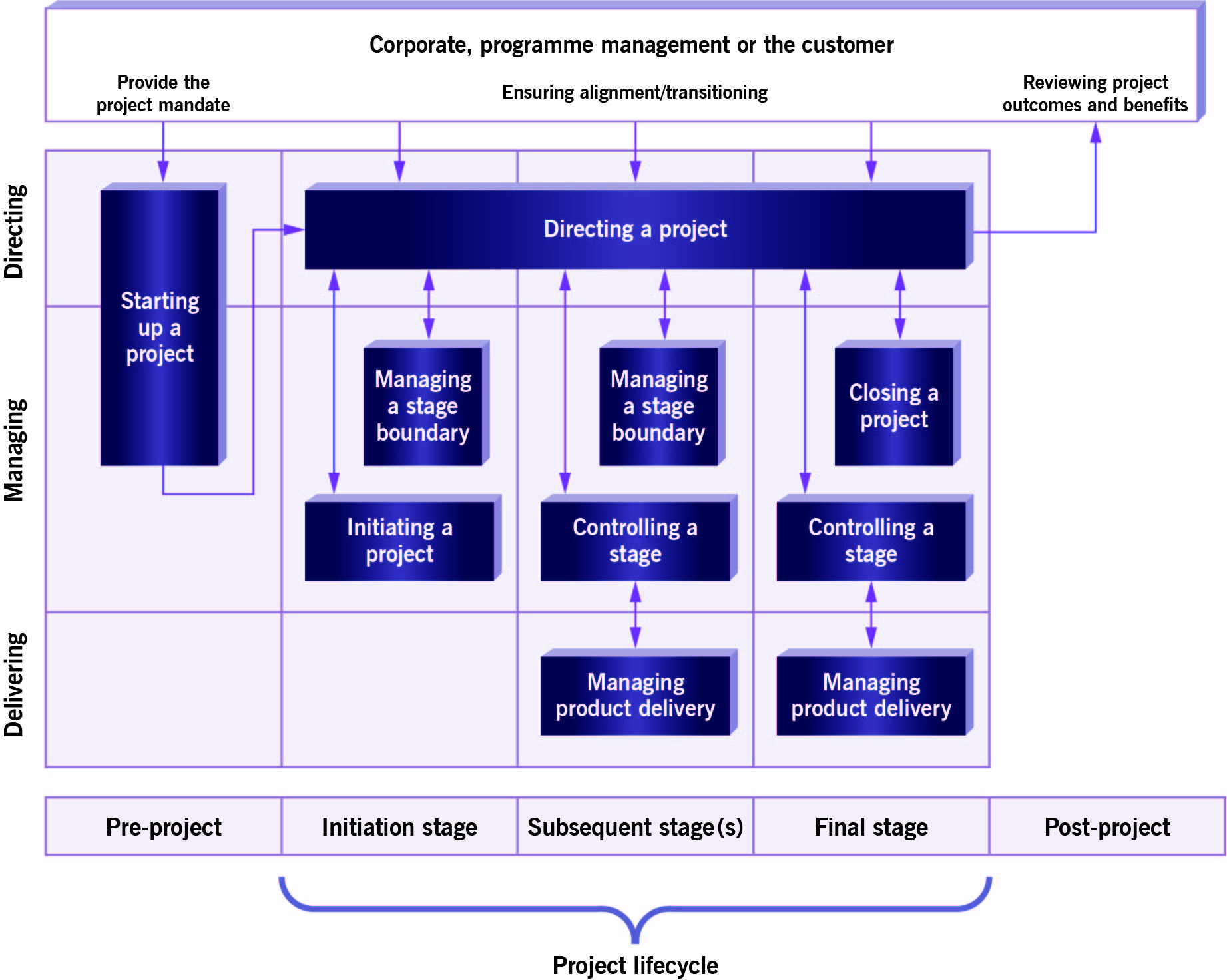 prince2 journey 5 stages
