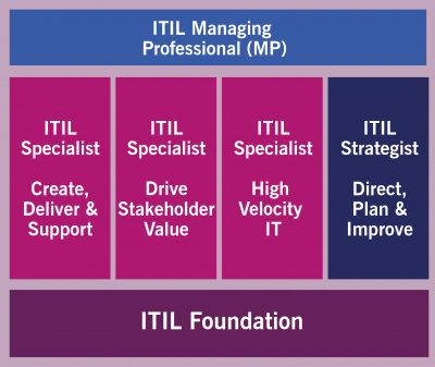 ITIL 4 Managing Professional 