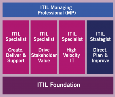 ITIL 4 Managing Professional