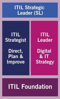 ITIL 4 Strategic Leader