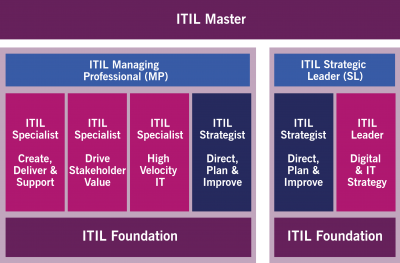 ITIL Managing Professional