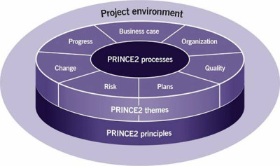 PRINCE2-4-integrated-elements